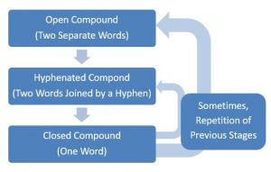 Evolution of Hyphenated Words in a flow diagram 